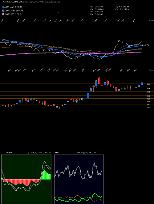 MACD charts various settings share 531859 ORIENTAL VEN BSE Stock exchange 