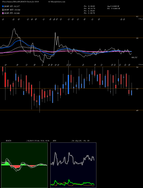 MACD charts various settings share 531861 JOINDRE CAPI BSE Stock exchange 