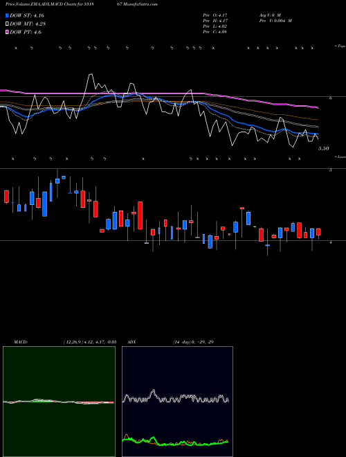Munafa UNITECH INTE (531867) stock tips, volume analysis, indicator analysis [intraday, positional] for today and tomorrow