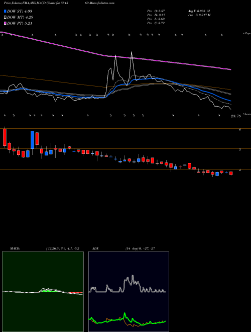 MACD charts various settings share 531869 SACHETA MET. BSE Stock exchange 