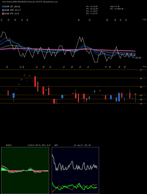 MACD charts various settings share 531870 POPULAR EST BSE Stock exchange 