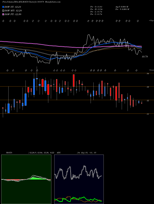 Munafa ANJANI FINL (531878) stock tips, volume analysis, indicator analysis [intraday, positional] for today and tomorrow