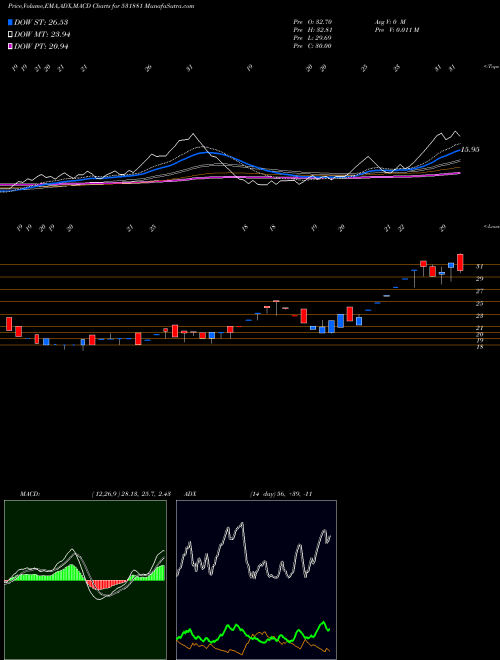 Munafa GMETCOAL (531881) stock tips, volume analysis, indicator analysis [intraday, positional] for today and tomorrow