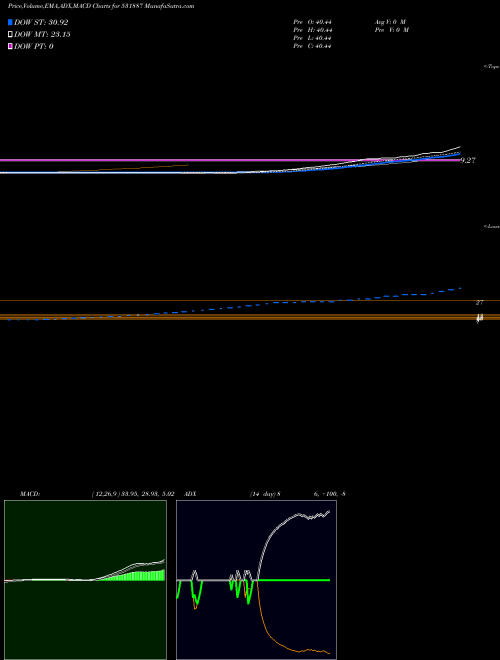 MACD charts various settings share 531887 RAHUL MERCH. BSE Stock exchange 