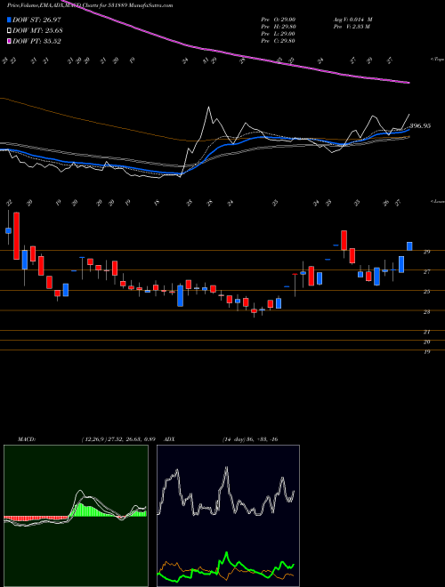 Munafa INTEG.TECH. (531889) stock tips, volume analysis, indicator analysis [intraday, positional] for today and tomorrow