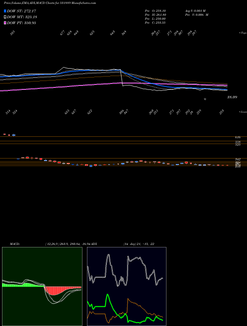 MACD charts various settings share 531889 INTEG.TECH. BSE Stock exchange 