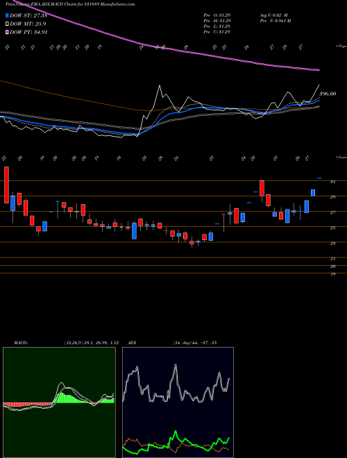 MACD charts various settings share 531889 INTEG.TECH. BSE Stock exchange 