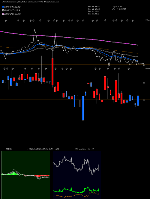 MACD charts various settings share 531892 KHANDWALA SE BSE Stock exchange 