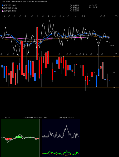 MACD charts various settings share 531900 CCL INTER BSE Stock exchange 