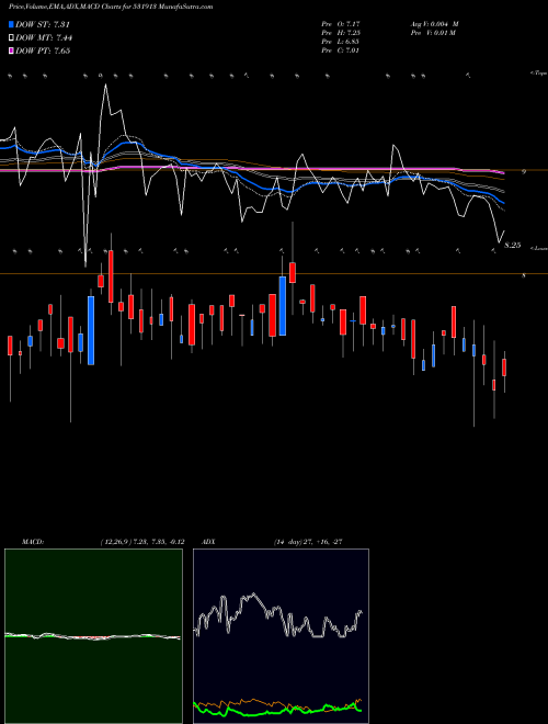 MACD charts various settings share 531913 GOPAL IRON S BSE Stock exchange 