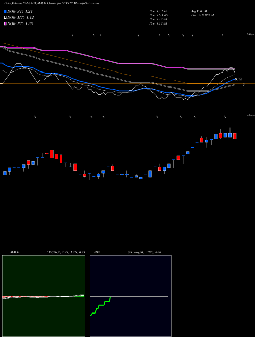 MACD charts various settings share 531917 TWINSTAR SOF BSE Stock exchange 