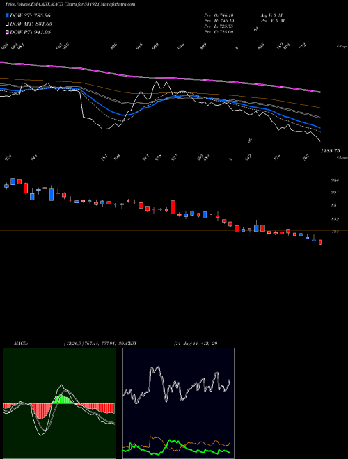 MACD charts various settings share 531921 AGAR IND COR BSE Stock exchange 