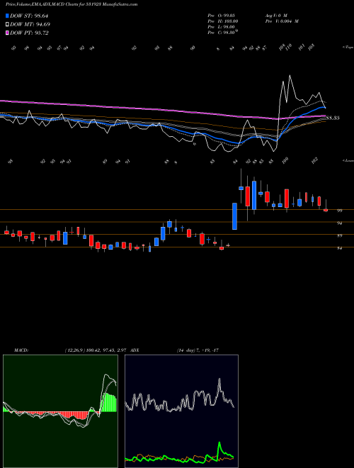 MACD charts various settings share 531923 DHAMPURE SGR BSE Stock exchange 
