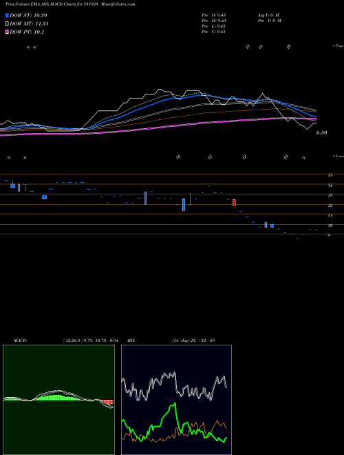 MACD charts various settings share 531928 GOLDEN CARPE BSE Stock exchange 