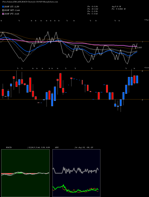MACD charts various settings share 531929 INNOCORP L BSE Stock exchange 