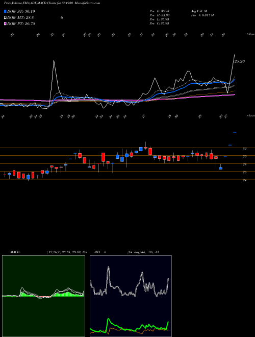 Munafa SARTHAK INDU (531930) stock tips, volume analysis, indicator analysis [intraday, positional] for today and tomorrow