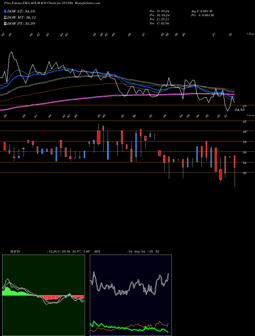 MACD charts various settings share 531930 SARTHAK INDU BSE Stock exchange 