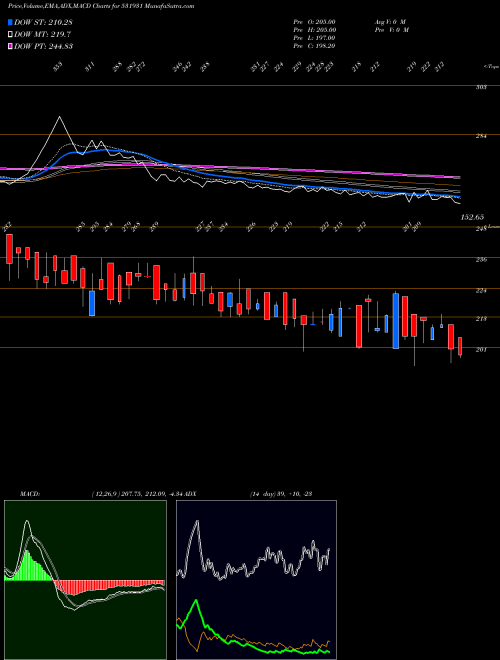 MACD charts various settings share 531931 SAI CAPITAL BSE Stock exchange 