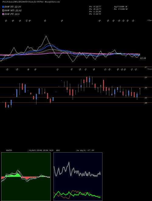 MACD charts various settings share 531944 SERVOTEACH BSE Stock exchange 