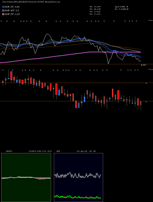 Munafa VERTEX SEC. (531950) stock tips, volume analysis, indicator analysis [intraday, positional] for today and tomorrow