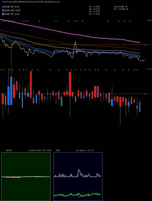 MACD charts various settings share 531950 VERTEX SEC. BSE Stock exchange 