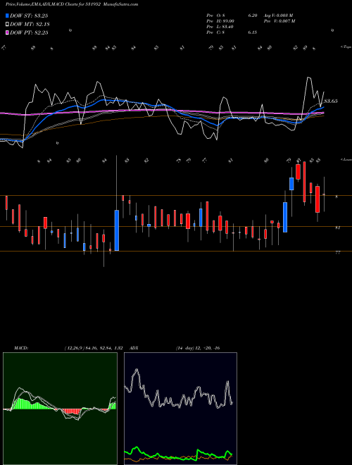 MACD charts various settings share 531952 RIBA TEXTILS BSE Stock exchange 