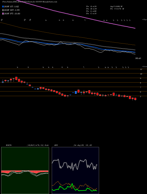 MACD charts various settings share 531959 NEWINFRA BSE Stock exchange 