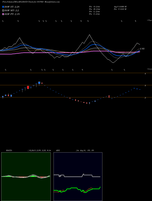 MACD charts various settings share 531960 KASHYAP BSE Stock exchange 