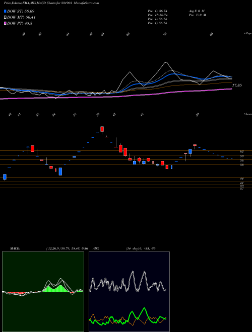 MACD charts various settings share 531968 IITL PROJ BSE Stock exchange 