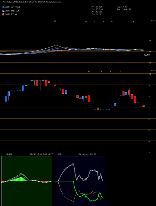 MACD charts various settings share 531972 TRIDENTTOOL BSE Stock exchange 