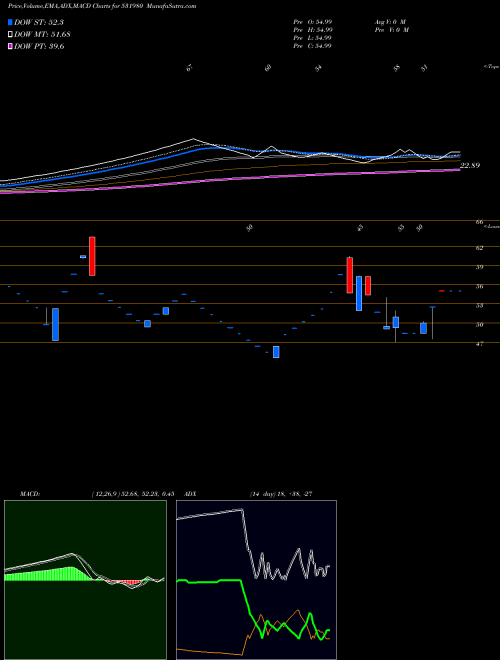 MACD charts various settings share 531980 SENTHILINFO BSE Stock exchange 