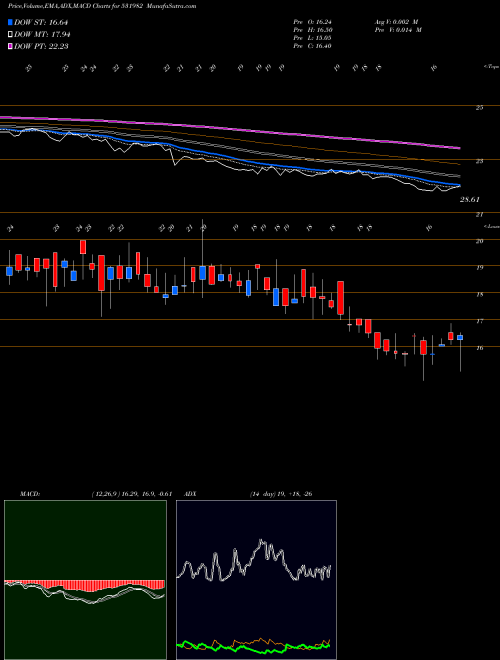 MACD charts various settings share 531982 SPECTR FOOD BSE Stock exchange 