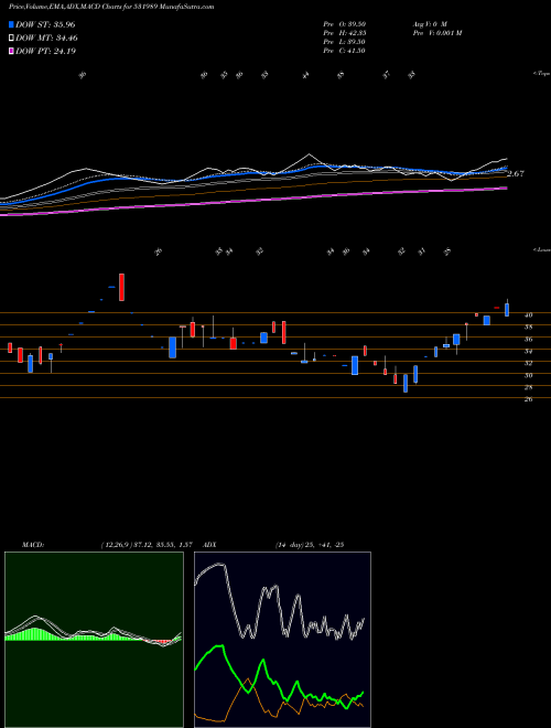 MACD charts various settings share 531989 DECCAN POLYP BSE Stock exchange 