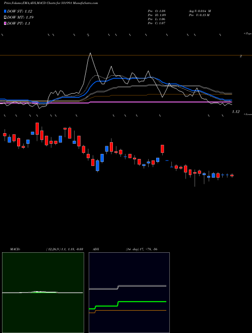 MACD charts various settings share 531991 AMRAWOR AGRI BSE Stock exchange 