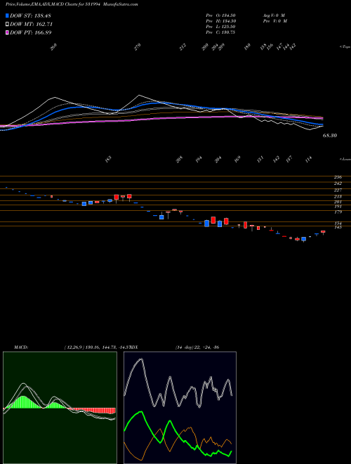 MACD charts various settings share 531994 AUTO PINS(I) BSE Stock exchange 