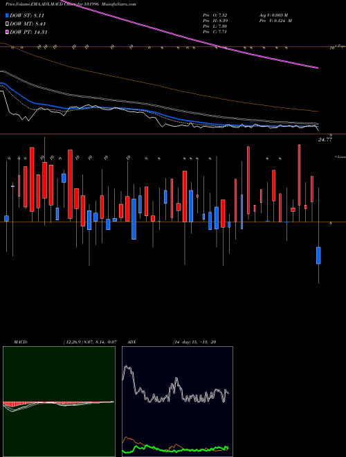 MACD charts various settings share 531996 ODYSSEY CORP BSE Stock exchange 