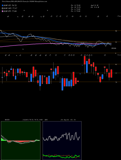 Munafa SAM INDUS. (532005) stock tips, volume analysis, indicator analysis [intraday, positional] for today and tomorrow