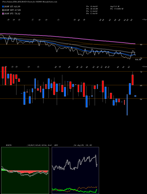 MACD charts various settings share 532005 SAM INDUS. BSE Stock exchange 