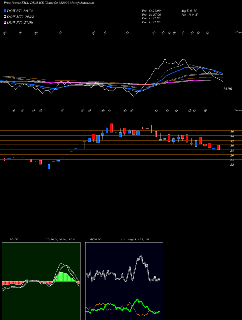 MACD charts various settings share 532007 SHREEVAT.FIN BSE Stock exchange 