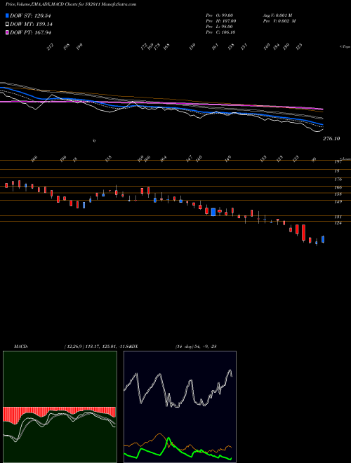 MACD charts various settings share 532011 POOJA ENT BSE Stock exchange 