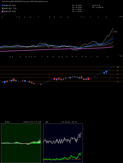 MACD charts various settings share 532015 GRAVITY (I) BSE Stock exchange 