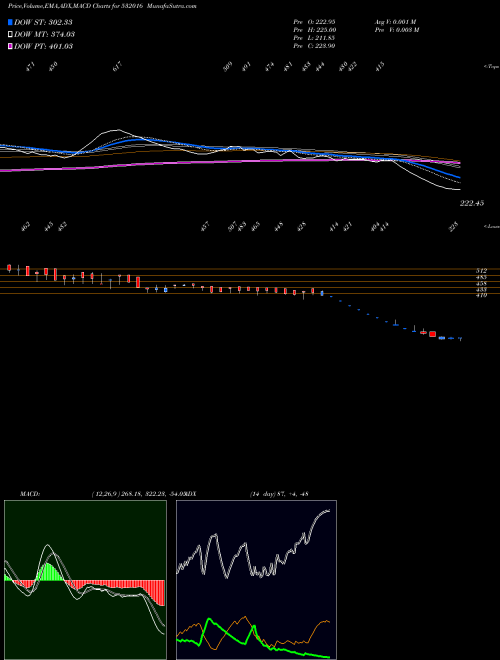 MACD charts various settings share 532016 WELLESLEY BSE Stock exchange 