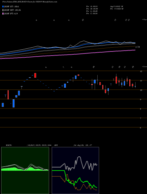 MACD charts various settings share 532019 LCC INFOTECH BSE Stock exchange 