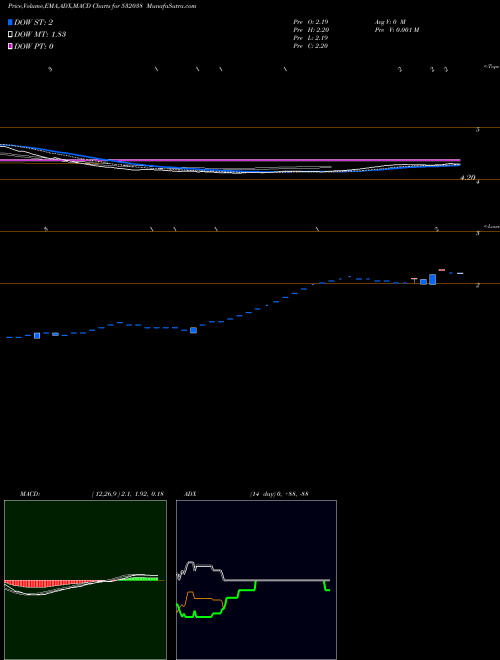 MACD charts various settings share 532038 EMMSONS INT. BSE Stock exchange 