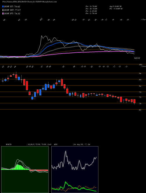 Munafa ZENOTECH (532039) stock tips, volume analysis, indicator analysis [intraday, positional] for today and tomorrow