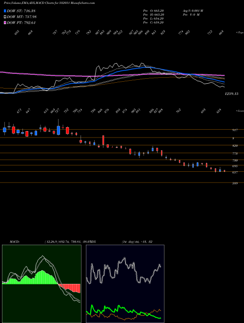 MACD charts various settings share 532051 SWELECT BSE Stock exchange 