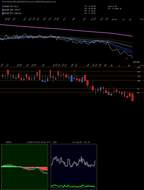 Munafa WALLFORT FIN (532053) stock tips, volume analysis, indicator analysis [intraday, positional] for today and tomorrow