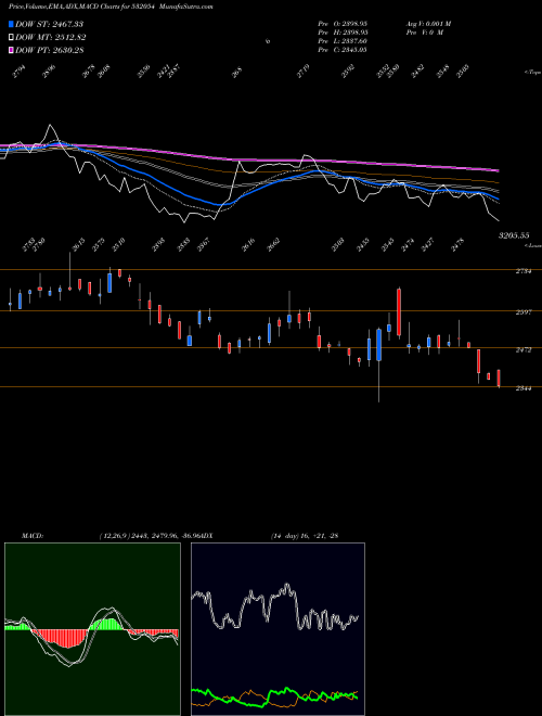 Munafa KDDL LTD (532054) stock tips, volume analysis, indicator analysis [intraday, positional] for today and tomorrow