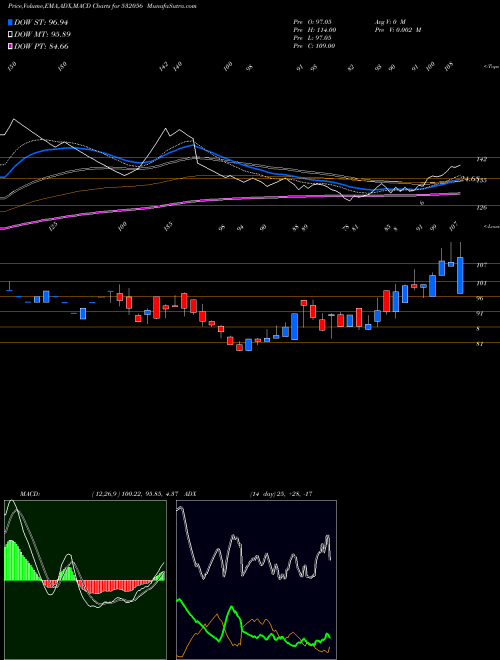 MACD charts various settings share 532056 ADINATH EXIM BSE Stock exchange 