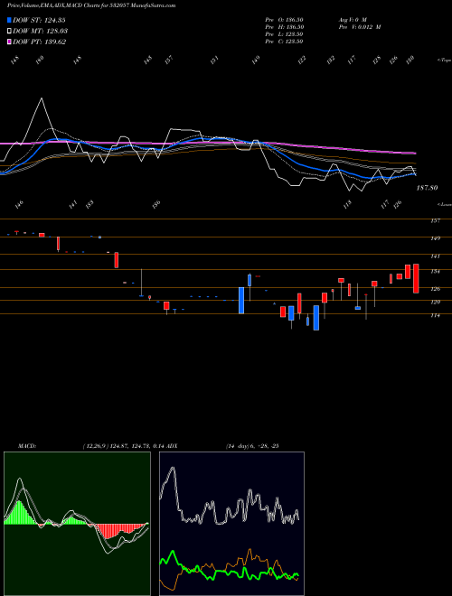 MACD charts various settings share 532057 ABHINAV CAP BSE Stock exchange 